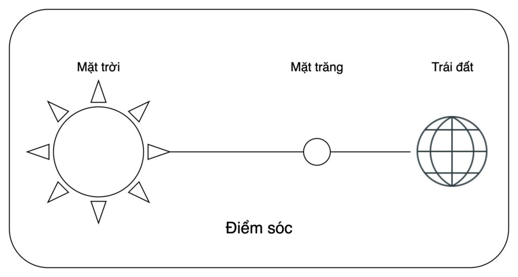 Ngày Sóc Và Trung Khí Là Gì?